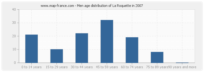 Men age distribution of La Roquette in 2007